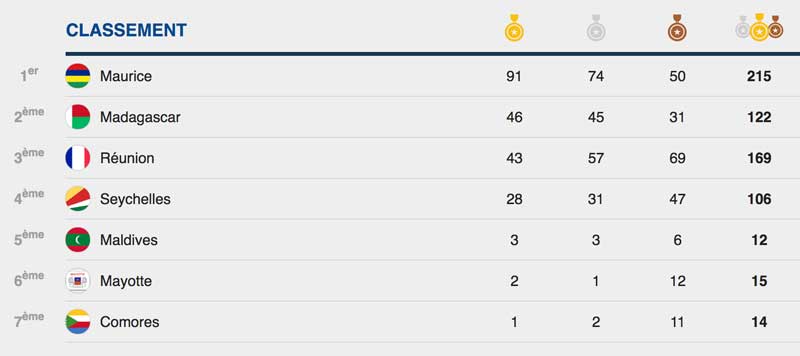 Tableau-Medailles-Indian-Ocean-Island-Games-2019.jpg